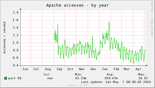 Apache accesses